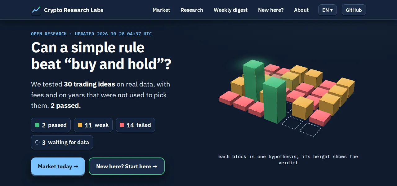 Crypto Research Labs dashboard: 30 trading ideas tested, 2 passed